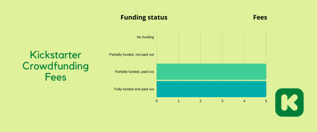 Kickstarter Fees - how does kickstarter make money - kickstarter business model