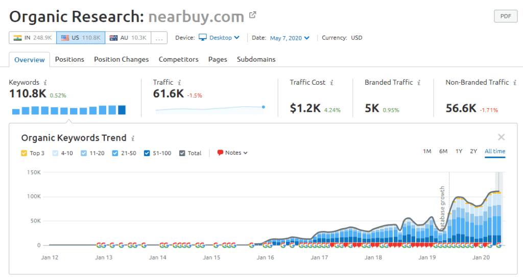 Nearbuy organic traffic statistics