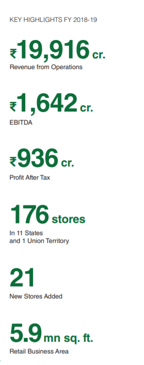 Dmart Revenue Figures