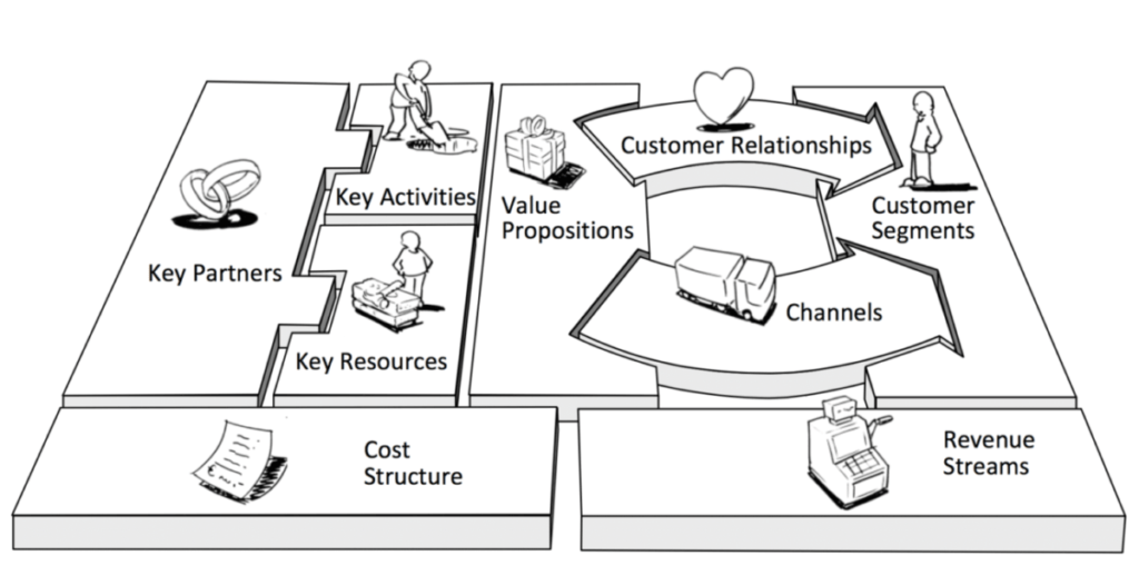 Osterwalder's Business Model Canvas