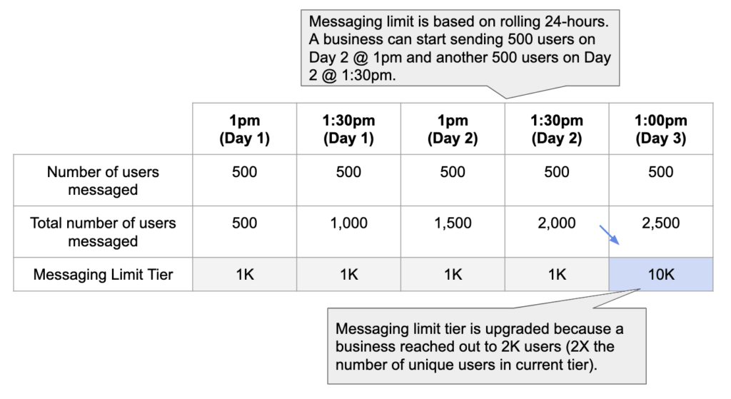 Whatsapp for Business API - How does whatsapp make money and their revenue model