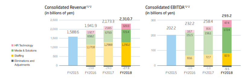 indeed consolidated revenues