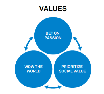 indeed values