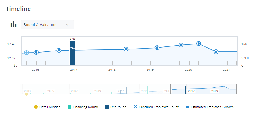 Linkedin Valuation