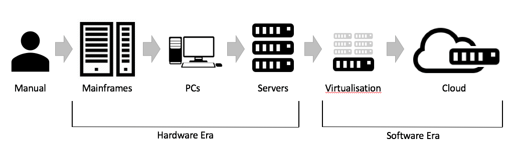 IaaS Evolution