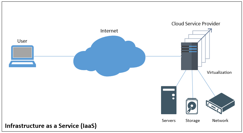 IaaS