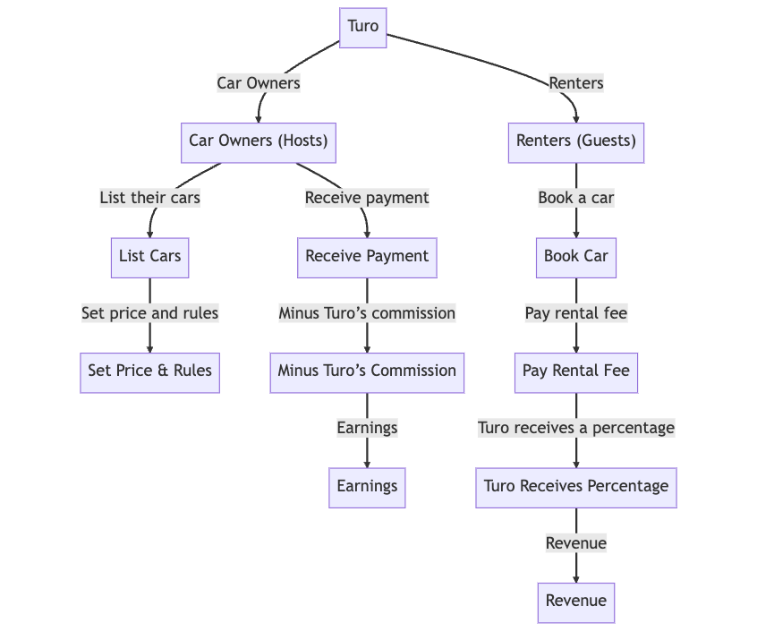 Turo Business Model Diagram